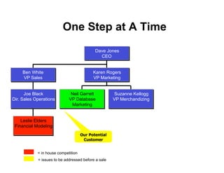 One Step at A Time
                                            Dave Jones
                                              CEO


     Ben White                             Karen Rogers
     VP Sales                              VP Marketing


      Joe Black               Neil Garrett           Suzanne Kellogg
Dir. Sales Operations        VP Database             VP Merchandizing
                              Marketing


    Leslie Elders
 Financial Modeling
                                     Our Potential
                                      Customer


            = in house competition
            = issues to be addressed before a sale
 