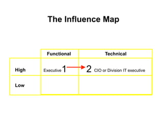 The Influence Map



        Functional              Technical


High   Executive   1   2 CIO or Division IT executive
Low
 