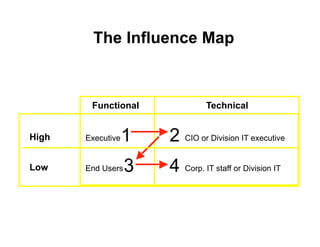The Influence Map



        Functional               Technical


High   Executive   1   2 CIO or Division IT executive
Low    End Users   3   4 Corp. IT staff or Division IT
 