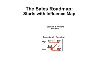 The Sales Roadmap:
Starts with Influence Map

               Educate & Present
                   Solution



         Operational    Technical

        High    Execs    CIO

               End        IT
               Users
        Low              Staff
 