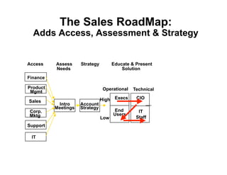 The Sales RoadMap:
  Adds Access, Assessment & Strategy


Access    Assess     Strategy          Educate & Present
          Needs                            Solution
Finance

Product                          Operational    Technical
 Mgmt
                                High    Execs    CIO
Sales
           Intro     Account
          Meetings   Strategy
Corp.                                  End        IT
Mktg                                   Users
                                Low              Staff
Support

 IT
 