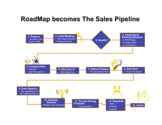 RoadMap becomes The Sales Pipeline

                                                                                                               4. Understand
          1. Prepare                     2. Initial Meeting                                                    Existing Situation
          • Hoovers, One                 • Ask tough questions                                                  a) Technology
           Source, Web                   • Do Buy- In Demo
                                                                                    3. Qualify?
                                                                                                                b) Organization
                                                                                                                c) Competition




                     T
                     h
                     e
                     i
                     m




        5. Custom Pitch
        • Prepare!                             6. Win Over IT               7. Define Problem                       8. ROI Pitch
        • Get NDA signed                   •    Tech deep dive              • Develop Action Plan                   • Prove the Value!




9. Exec Session
• Set expectations for
 this meeting early on.


                            10. Solution                      11. Formal Pricing                    12. Negotiate
                              Session                        Proposal                           • Sales
                          •  Detailed Tech discovery
                              •                                                                                             13. Close!
                                                                 •  No surprises!               • Finance
                                                                                                • Support
 