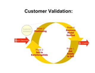 Customer Validation:


                      Phase 3       Phase 4
       Customer
                    Positioning    Business
       Validation
                                    Model
                                   Verified

From Discovery
                                              To Creation

                                   Phase 1
                     Phase 2
                                     Get
                      Sell to
                                   Ready
                 EarlyVangelists
                                   to Sell
 