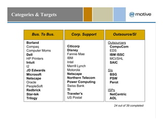 Categories & Targets


                  Bus. To Bus.     Corp. Support         Outsource/SI

                Borland                               Outsourcers
                Compaq           Citicorp              CompuCom
                Computer Moms    Disney                EDS
                Dell             Fannie Mae            IBM ISSC
                HP Printers      IBM                   MCI/SHL
                Intuit           Intel                 SAIC
                I2               Merrill Lynch
                JD Edwards       Motorola             SIs
                Microsoft        Netscape              BSG
                Netscape         Northern Telecom      PSW
                Oracle           Power Computing       Perot
                PeopleSoft       Swiss Bank
                Redbrick         TI                   ISPs
                Star-tek         Traveler’s            NetCentric
                Trilogy          US Postal             AOL

                                                         24 out of 39 completed


March 2, 2010                        www.motive.com                               42
 