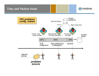 Time and Motion Study


                                                                               known
                70% problems                                                   problems
                config. related                          Ask the Expert...

                                                                   ?????          Type a few lines...




                            “name - rank -         “open this file…    “re-boot or
                              serial number”         run this command…” re-install”               trouble
                                                                                                  ticket
                                        25%                      50%           25%
                                        ID &             data gathering &    solution
                                        entitlement        investigation




                 relevant
                 activity


                            problem
                            occurs

March 2, 2010                                   www.motive.com                                              43
 