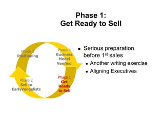 Phase 1:
                    Get Ready to Sell


    Phase 3        Phase 4   !    Serious preparation
  Positioning     Business        before 1st sales
                   Model
                  Verified        "  Another writing exercise
                                  "  Aligning Executives
                  Phase 1
    Phase 2         Get
     Sell to      Ready
EarlyVangelists   to Sell
 