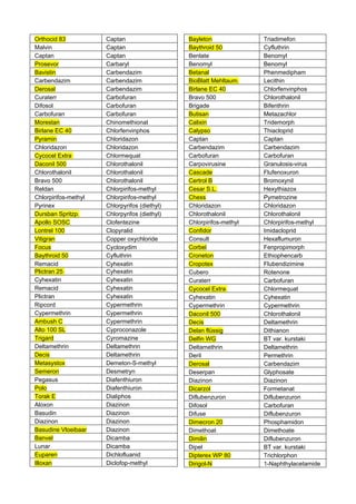 Orthocid 83           Captan                   Bayleton              Triadimefon
Malvin                Captan                   Baythroid 50          Cyfluthrin
Captan                Captan                   Benlate               Benomyl
Prosevor              Carbaryl                 Benomyl               Benomyl
Bavistin              Carbendazim              Betanal               Phenmedipham
Carbendazim           Carbendazim              BioBlatt Mehltaum.    Lecithin
Derosal               Carbendazim              Birlane EC 40         Chlorfenvinphos
Curaterr              Carbofuran               Bravo 500             Chlorothalonil
Difosol               Carbofuran               Brigade               Bifenthrin
Carbofuran            Carbofuran               Butisan               Metazachlor
Morestan              Chinomethionat           Calixin               Tridemorph
Birlane EC 40         Chlorfenvinphos          Calypso               Thiacloprid
Pyramin               Chloridazon              Captan                Captan
Chloridazon           Chloridazon              Carbendazim           Carbendazim
Cycocel Extra         Chlormequat              Carbofuran            Carbofuran
Daconil 500           Chlorothalonil           Carpovirusine         Granulosis-virus
Chlorothalonil        Chlorothalonil           Cascade               Flufenoxuron
Bravo 500             Chlorothalonil           Certrol B             Bromoxynil
Reldan                Chlorpirifos-methyl      Cesar S.L.            Hexythiazox
Chlorpirifos-methyl   Chlorpirifos-methyl      Chess                 Pymetrozine
Pyrinex               Chlorpyrifos (diethyl)   Chloridazon           Chloridazon
Dursban Spritzp.      Chlorpyrifos (diethyl)   Chlorothalonil        Chlorothalonil
Apollo SOSC           Clofentezine             Chlorpirifos-methyl   Chlorpirifos-methyl
Lontrel 100           Clopyralid               Confidor              Imidacloprid
Vitigran              Copper oxychloride       Consult               Hexaflumuron
Focus                 Cycloxydim               Corbel                Fenpropimorph
Baythroid 50          Cyfluthrin               Croneton              Ethiophencarb
Remacid               Cyhexatin                Cropotex              Flubendizimine
Plictran 25           Cyhexatin                Cubero                Rotenone
Cyhexatin             Cyhexatin                Curaterr              Carbofuran
Remacid               Cyhexatin                Cycocel Extra         Chlormequat
Plictran              Cyhexatin                Cyhexatin             Cyhexatin
Ripcord               Cypermethrin             Cypermethrin          Cypermethrin
Cypermethrin          Cypermethrin             Daconil 500           Chlorothalonil
Ambush C              Cypermethrin             Decis                 Deltamethrin
Alto 100 SL           Cyproconazole            Delan flüssig         Dithianon
Trigard               Cyromazine               Delfin WG             BT var. kurstaki
Deltamethrin          Deltamethrin             Deltamethrin          Deltamethrin
Decis                 Deltamethrin             Deril                 Permethrin
Metasystox            Demeton-S-methyl         Derosal               Carbendazim
Semeron               Desmetryn                Deserpan              Glyphosate
Pegasus               Diafenthiuron            Diazinon              Diazinon
Polo                  Diafenthiuron            Dicarzol              Formetanat
Torak E               Dialiphos                Diflubenzuron         Diflubenzuron
Aloxon                Diazinon                 Difosol               Carbofuran
Basudin               Diazinon                 Difuse                Diflubenzuron
Diazinon              Diazinon                 Dimecron 20           Phosphamidon
Basudine Vloeibaar    Diazinon                 Dimethoat             Dimethoate
Banvel                Dicamba                  Dimilin               Diflubenzuron
Lunar                 Dicamba                  Dipel                 BT var. kurstaki
Euparen               Dichlofluanid            Dipterex WP 80        Trichlorphon
Illoxan               Diclofop-methyl          Dirigol-N             1-Naphthylacetamide
 
