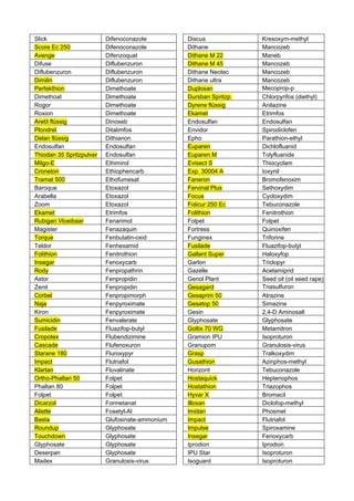 Slick                     Difenoconazole         Discus             Kresoxym-methyl
Score Ec 250              Difenoconazole         Dithane            Mancozeb
Avenge                    Difenzoquat            Dithane M 22       Maneb
Difuse                    Diflubenzuron          Dithane M 45       Mancozeb
Diflubenzuron             Diflubenzuron          Dithane Neotec     Mancozeb
Dimilin                   Diflubenzuron          Dithane ultra      Mancozeb
Perfekthion               Dimethoate             Duplosan           Mecoprop-p
Dimethoat                 Dimethoate             Dursban Spritzp.   Chlorpyrifos (diethyl)
Rogor                     Dimethoate             Dyrene flüssig     Anilazine
Roxion                    Dimethoate             Ekamet             Etrimfos
Aretit flüssig            Dinoseb                Endosulfan         Endosulfan
Plondrel                  Ditalimfos             Envidor            Spirodiclofen
Delan flüssig             Dithianon              Epho               Parathion-ethyl
Endosulfan                Endosulfan             Euparen            Dichlofluanid
Thiodan 35 Spritzpulver   Endosulfan             Euparen M          Tolyfluanide
Milgo-E                   Ethimirol              Evisect S          Thiocyclam
Croneton                  Ethiophencarb          Exp. 30004 A       Ioxynil
Tramat 500                Ethofumesat            Faneron            Bromofenoxim
Baroque                   Etoxazol               Fervinal Plus      Sethoxydim
Arabella                  Etoxazol               Focus              Cycloxydim
Zoom                      Etoxazol               Folicur 250 Ec     Tebuconazole
Ekamet                    Etrimfos               Folithion          Fenitrothion
Rubigan Vloeibaar         Fenarimol              Folpet             Folpet
Magister                  Fenazaquin             Fortress           Quinoxifen
Torque                    Fenbutatin-oxid        Funginex           Triforine
Teldor                    Fenhexamid             Fusilade           Fluazifop-butyl
Folithion                 Fenitrothion           Gallant Super      Haloxyfop
Insegar                   Fenoxycarb             Garlon             Triclopyr
Rody                      Fenpropathrin          Gazelle            Acetamiprid
Astor                     Fenpropidin            Genol Plant        Seed oil (oil seed rape)
Zenit                     Fenpropidin            Gesagard           Triasulfuron
Corbel                    Fenpropimorph          Gesaprim 50        Atrazine
Naja                      Fenpyroximate          Gesatop 50         Simazine
Kiron                     Fenpyroximate          Gesin              2,4-D Aminosalt
Sumicidin                 Fenvalerate            Glyphosate         Glyphosate
Fusilade                  Fluazifop-butyl        Goltix 70 WG       Metamitron
Cropotex                  Flubendizimine         Gramion IPU        Isoproturon
Cascade                   Flufenoxuron           Granupom           Granulosis-virus
Starane 180               Fluroxypyr             Grasp              Tralkoxydim
Impact                    Flutriafol             Gusathion          Azinphos-methyl
Klartan                   Fluvalinate            Horizont           Tebuconazole
Ortho-Phaltan 50          Folpet                 Hostaquick         Heptenophos
Phaltan 80                Folpet                 Hostathion         Triazophos
Folpet                    Folpet                 Hyvar X            Bromacil
Dicarzol                  Formetanat             Illoxan            Diclofop-methyl
Aliette                   Fosetyl-Al             Imidan             Phosmet
Basta                     Glufosinate-ammonium   Impact             Flutriafol
Roundup                   Glyphosate             Impulse            Spiroxamine
Touchdown                 Glyphosate             Insegar            Fenoxycarb
Glyphosate                Glyphosate             Iprodion           Iprodion
Deserpan                  Glyphosate             IPU Star           Isoproturon
Madex                     Granulosis-virus       Isoguard           Isoproturon
 