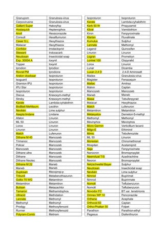 Granupom             Granulosis-virus     Isoproturon          Isoproturon
Carpovirusine        Granulosis-virus     Karate               Lambda-cyhalothrin
Gallant Super        Haloxyfop            Kerb 50 W            Propyzamid
Hostaquick           Heptenophos          Kilval               Vamidothion
Anvil                Hexaconazole         Kiron                Fenpyroximate
Consult              Hexaflumuron         Klartan              Fluvalinate
Cesar S.L.           Hexythiazox          Kumulus              Sulphur
Matacar              Hexythiazox          Lannate              Methomyl
Confidor             Imidacloprid         Legend               Quinoxifen
Steward              Indoxacarb           Linuron              Linuron
Neudosan             Insecticidal soap    Logran               Prometryn
Exp. 30004 A         Ioxynil              Lontrel 100          Clopyralid
Topper               Ioxynil              Lorox                Linuron
Iprodion             Iprodion             Lunar                Dicamba
Rovral PM            Iprodione            Luxan 2,4 D           2,4-D Aminosalt
Arelon vloeibaar     Isoproturon          Madex                Granulosis-virus
Isoguard             Isoproturon          Magister             Fenazaquin
Gramion IPU          Isoproturon          Maitac               Amitraz
IPU Star             Isoproturon          Malvin               Captan
Isoproturon          Isoproturon          Mancozeb             Mancozeb
Discus               Kresoxym-methyl      Maneb                Maneb
Stroby               Kresoxym-methyl      Masai                Tebufenpyrad
Karate               Lambda-cyhalothrin   Matacar              Hexythiazox
BioBlatt Mehltaum.   Lecithin             Match                Lufenuron
Nevikén              Lime sulphur         Metamitron           Metamitron
Asepta lindane       Lindane              Metasystox           Demeton-S-methyl
Afalon               Linuron              Methomyl             Methomyl
ML 50                Linuron              Mevinphos            Mevinphos
Lorox                Linuron              Micro Germin         Verticillium lecanii
Linuron              Linuron              Milgo-E              Ethimirol
Match                Lufenuron            Mimic                Tebufenozide
Dithane M 45         Mancozeb             ML 50                Linuron
Trimanoc             Mancozeb             Morestan             Chinomethionat
Policar              Mancozeb             Mospilan             Acetamiprid
Mancozeb             Mancozeb             Naja                 Fenpyroximate
Dithane ultra        Mancozeb             Nanocron             Bromopropylat
Dithane              Mancozeb             NeemAzal T/S         Azadirachtine
Dithane Neotec       Mancozeb             Neoron               Bromopropylat
Dithane M 22         Maneb                Netzschwefel Bayer   Sulphur
Maneb                Maneb                Neudosan             Insecticidal soap
Duplosan             Mecoprop-p           Nevikén              Lime sulphur
Tribunil             Metabenzthiazuron    Nimrod               Bupirimat
Goltix 70 WG         Metamitron           Nimrod               Buprirmate
Metamitron           Metamitron           Nomolt               Teflubenzuron
Butisan              Metazachlor          Nomolt               Teflubenzuron
Tamaron              Methamidophos        Novodor FC           BT var. tenebrionis
Ultracid             Methidation          Omnex WP 10          Penconazole
Lannate              Methomyl             Orthene              Acephate
Methomyl             Methomyl             Orthocid 83          Captan
Prodigy              Methoxyfenozid       Ortho-Phaltan 50     Folpet
Runner               Methoxyfenozid       Parathion            Parathion-ethyl
Polyram-Combi        Metiram              Pegasus              Diafenthiuron
 