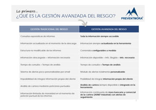 Lo primero…

¿QUÉ ES LA GESTIÓN AVANZADA DEL RIESGO?
GESTIÓN TRADICIONAL DEL RIESGO

GESTIÓN AVANZADA DEL RIESGO

Consultas esporádicas de informes

Toda la información siempre accesible

Información actualizada en el momento de la descarga

Información siempre actualizada en la herramienta

Estructura no modificable de los informes

Contenidos configurables a medida

Información descargada > Información necesaria

Información disponible = Info. Elegida = Info. necesaria

Tiempo de consulta > Tiempo de análisis

Tiempo de consulta < Tiempo de análisis

Sistema de alertas poco personalizables por email

Módulo de alertas totalmente personalizable

Imposibilidad de integrar información propia del cliente

Posibilidad de integrar información propia del cliente

Análisis de cartera mediante peticiones puntuales

Análisis de cartera siempre disponible e integrado en la
herramienta

Información limitada de morosidad en el momento de
petición puntual de los informes

Información continuada de mora bancaria y comercial
de la cartera (ASNEF Industrial) con alertas de
seguimiento
2

 