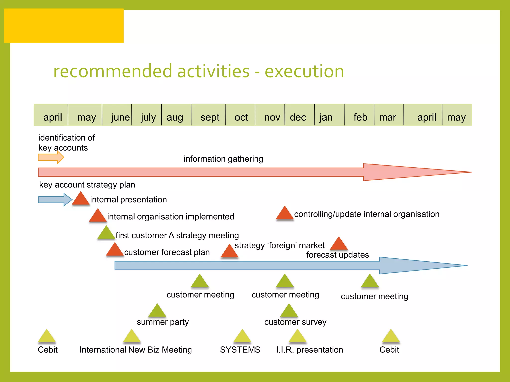 recommended activities - execution
april july aug sept oct nov dec jan feb mar april mayjunemay
identification of
key accounts
information gathering
key account strategy plan
internal presentation
first customer A strategy meeting
internal organisation implemented
customer forecast plan forecast updates
customer meeting customer meeting customer meeting
customer surveysummer party
International New Biz Meeting SYSTEMSCebit Cebit
controlling/update internal organisation
I.I.R. presentation
strategy ‘foreign’ market
 