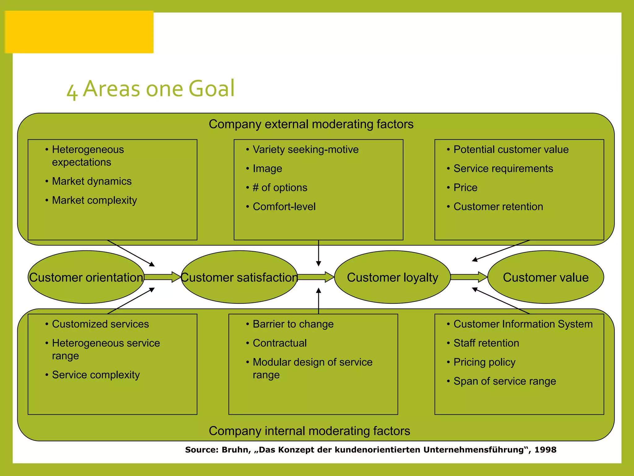 4 Areas one Goal
Source: Bruhn, „Das Konzept der kundenorientierten Unternehmensführung“, 1998
Customer orientation Customer satisfaction Customer loyalty Customer value
Company internal moderating factors
Company external moderating factors
• Heterogeneous
expectations
• Market dynamics
• Market complexity
• Variety seeking-motive
• Image
• # of options
• Comfort-level
• Potential customer value
• Service requirements
• Price
• Customer retention
• Customized services
• Heterogeneous service
range
• Service complexity
• Barrier to change
• Contractual
• Modular design of service
range
• Customer Information System
• Staff retention
• Pricing policy
• Span of service range
 