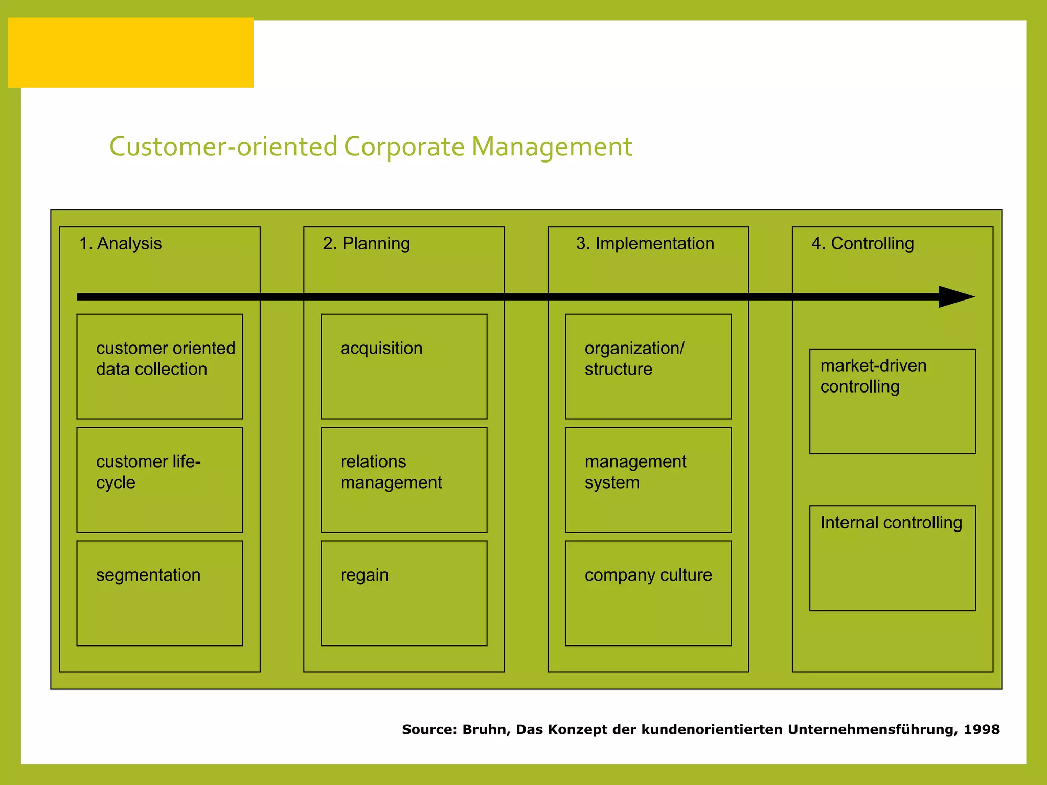 Customer-oriented Corporate Management
Wechselbarrieren
Source: Bruhn, Das Konzept der kundenorientierten Unternehmensführung, 1998
1. Analysis 2. Planning 3. Implementation 4. Controlling
customer oriented
data collection
customer life-
cycle
segmentation
acquisition
relations
management
regain
organization/
structure
management
system
company culture
market-driven
controlling
Internal controlling
 