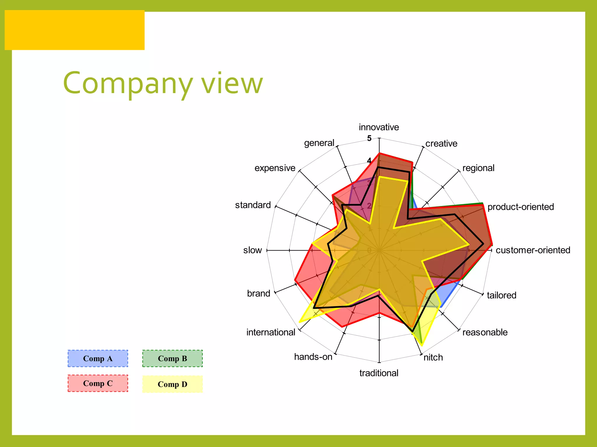 0
1
2
3
4
5
innovative
creative
regional
product-oriented
customer-oriented
tailored
reasonable
nitch
traditional
hands-on
international
brand
slow
standard
expensive
general
Company view
Comp A
Comp C Comp D
Comp B
 