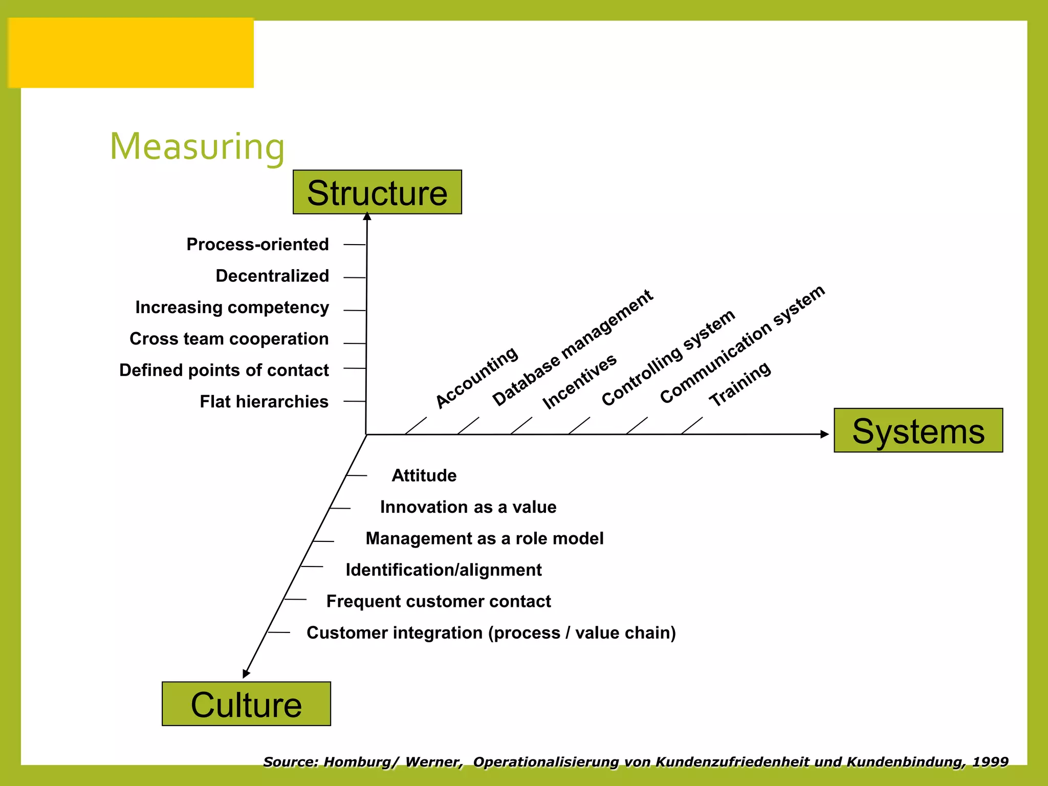 Measuring
Source: Homburg/ Werner, Operationalisierung von Kundenzufriedenheit und Kundenbindung, 1999
Structure
Systems
Culture
Attitude
Innovation as a value
Management as a role model
Identification/alignment
Frequent customer contact
Customer integration (process / value chain)
Process-oriented
Decentralized
Increasing competency
Cross team cooperation
Defined points of contact
Flat hierarchies
 