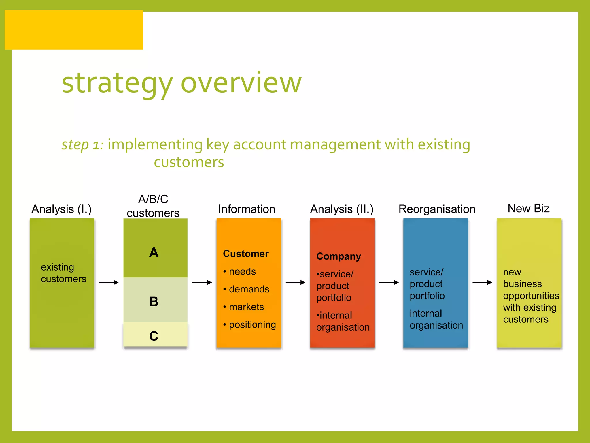 strategy overview
step 1: implementing key account management with existing
customers
A
B
C
New BizAnalysis (I.)
existing
customers
A/B/C
customers Information
Customer
• needs
• demands
• markets
• positioning
ReorganisationAnalysis (II.)
Company
•service/
product
portfolio
•internal
organisation
service/
product
portfolio
internal
organisation
new
business
opportunities
with existing
customers
 