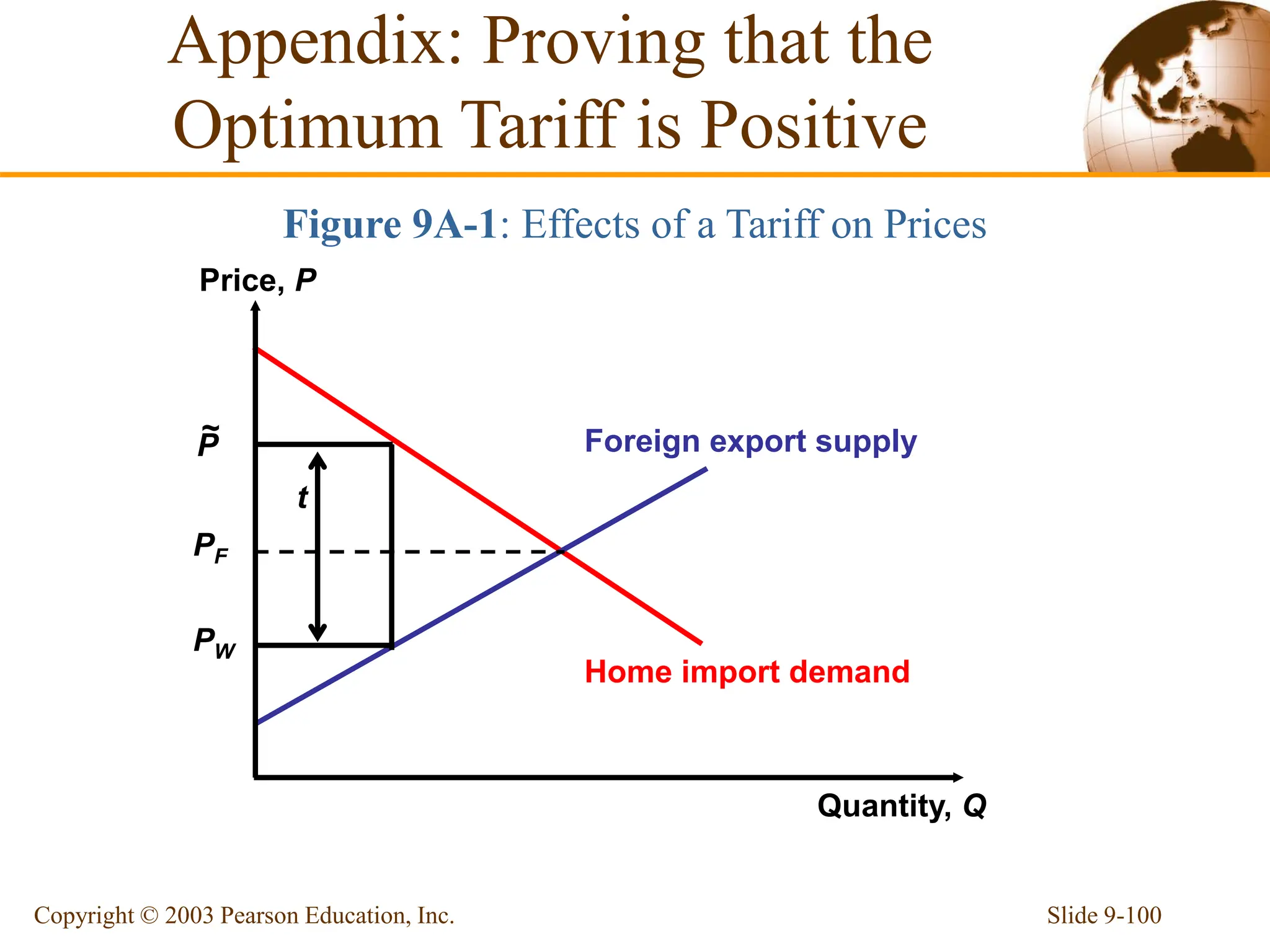 Slide 9-100
Copyright © 2003 Pearson Education, Inc.
Home import demand
Foreign export supply
PF
Price, P
Quantity, Q
P
~
PW
t
Appendix: Proving that the
Optimum Tariff is Positive
Figure 9A-1: Effects of a Tariff on Prices
 