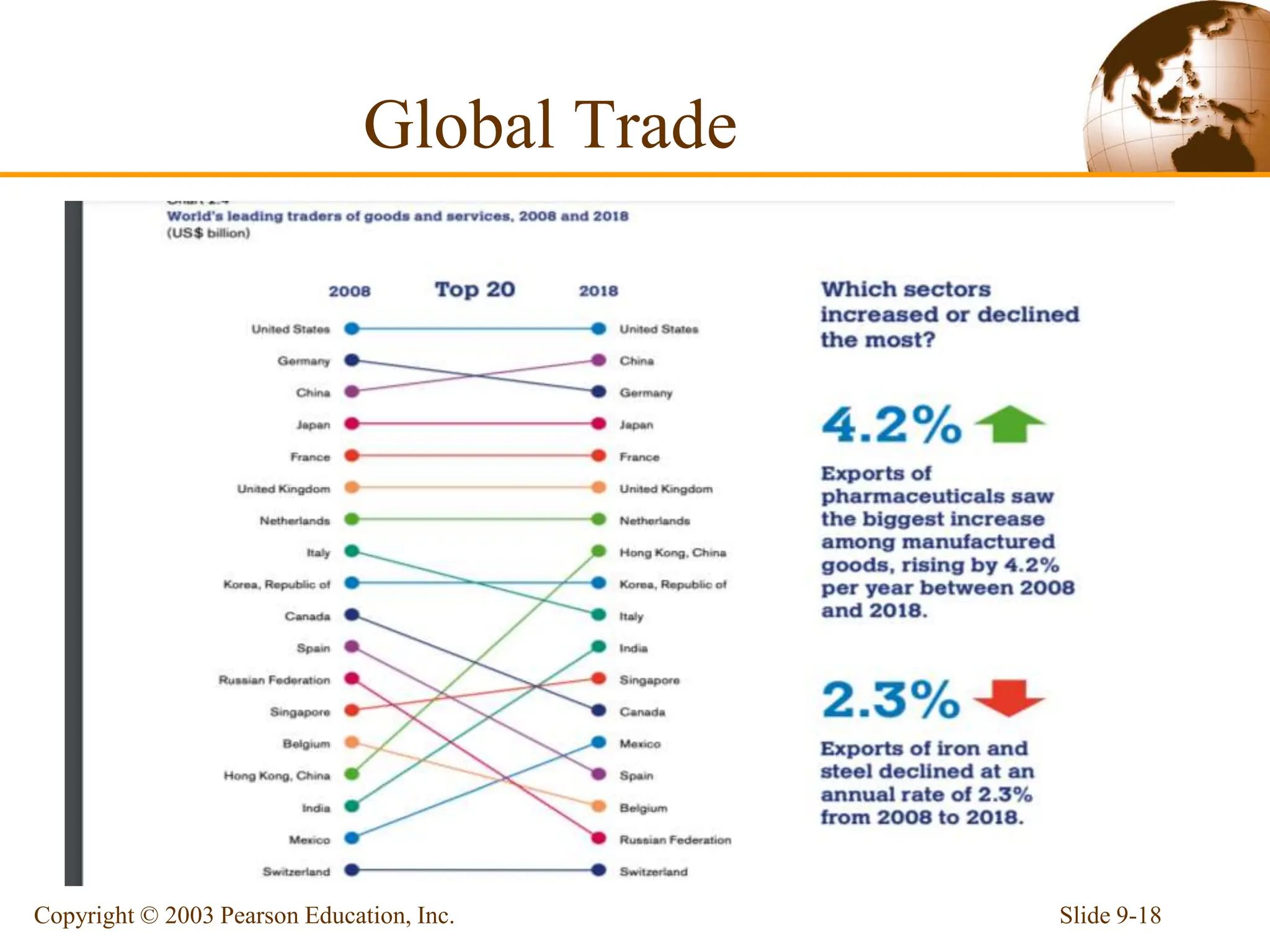 Global Trade
Slide 9-18
Copyright © 2003 Pearson Education, Inc.
 