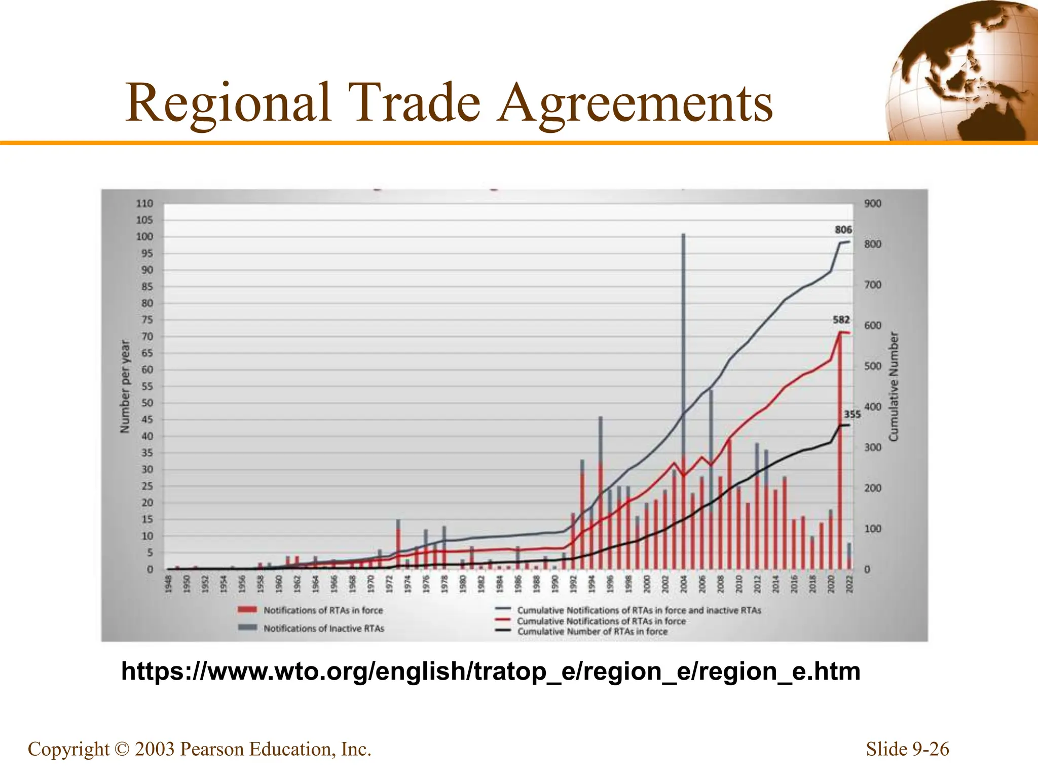 Regional Trade Agreements
Slide 9-26
Copyright © 2003 Pearson Education, Inc.
https://www.wto.org/english/tratop_e/region_e/region_e.htm
 