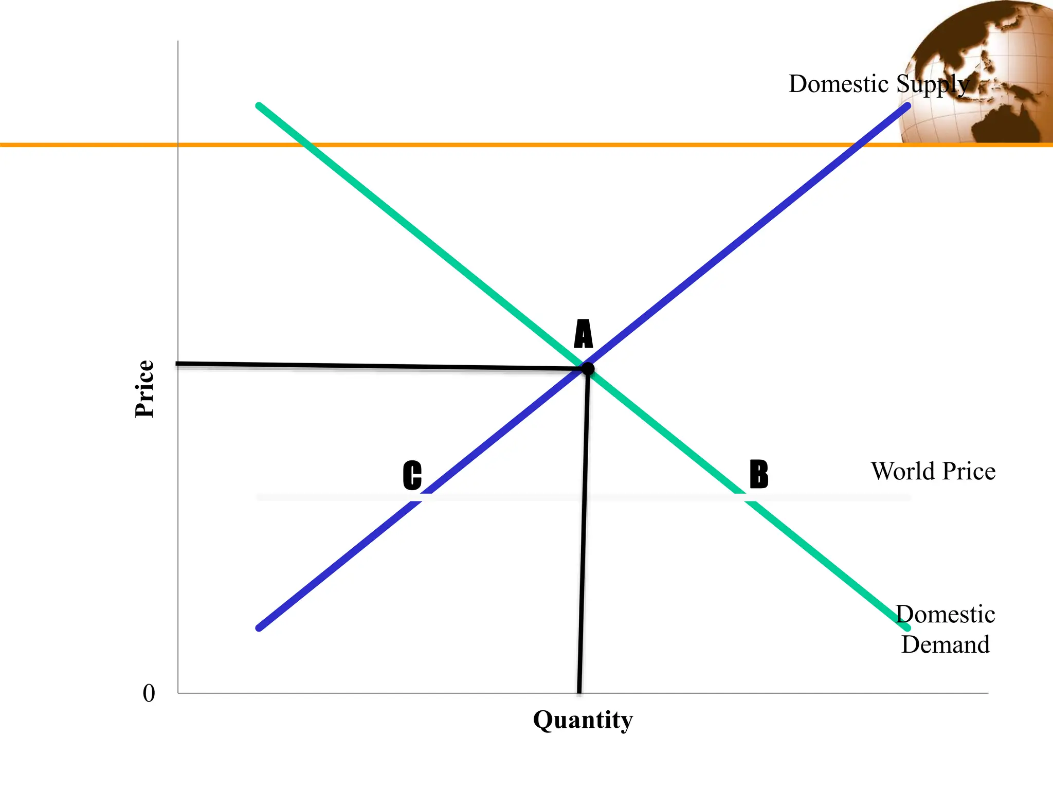 Domestic
Demand
Domestic Supply
World Price
0
Price
Quantity
A
B
C
 