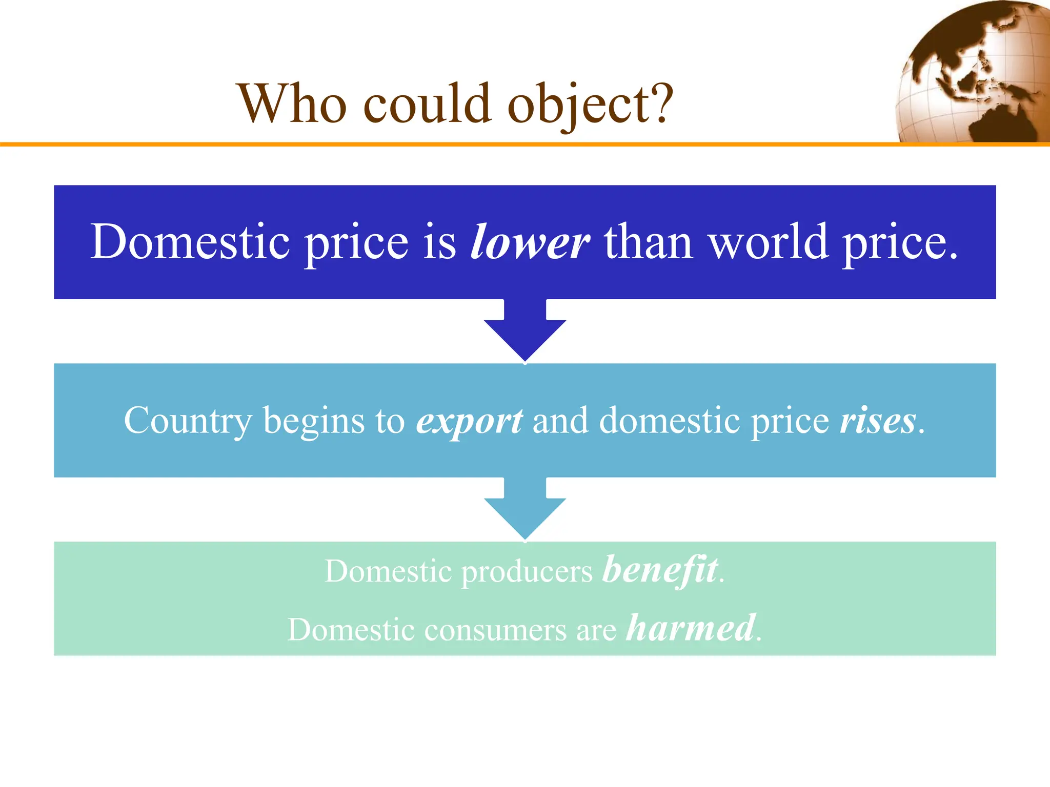 Who could object?
Domestic producers benefit.
Domestic consumers are harmed.
Country begins to export and domestic price rises.
Domestic price is lower than world price.
 