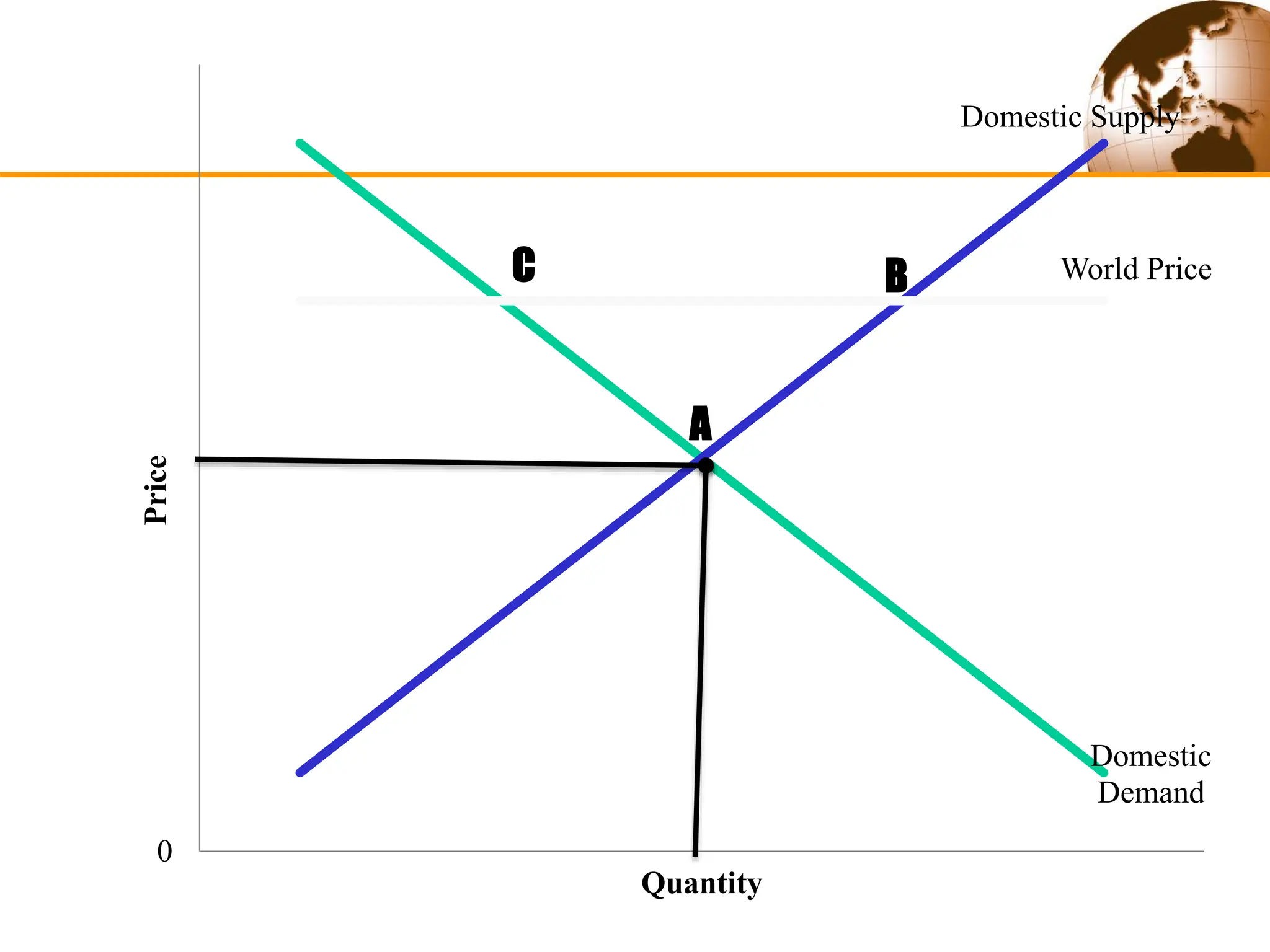 Domestic
Demand
Domestic Supply
World Price
0
Price
Quantity
A
B
C
 