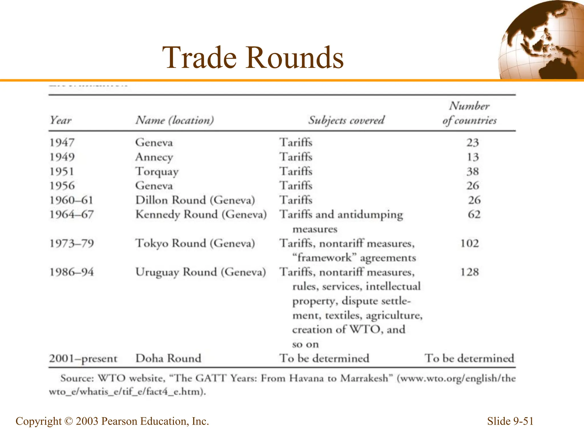 Trade Rounds
Slide 9-51
Copyright © 2003 Pearson Education, Inc.
 
