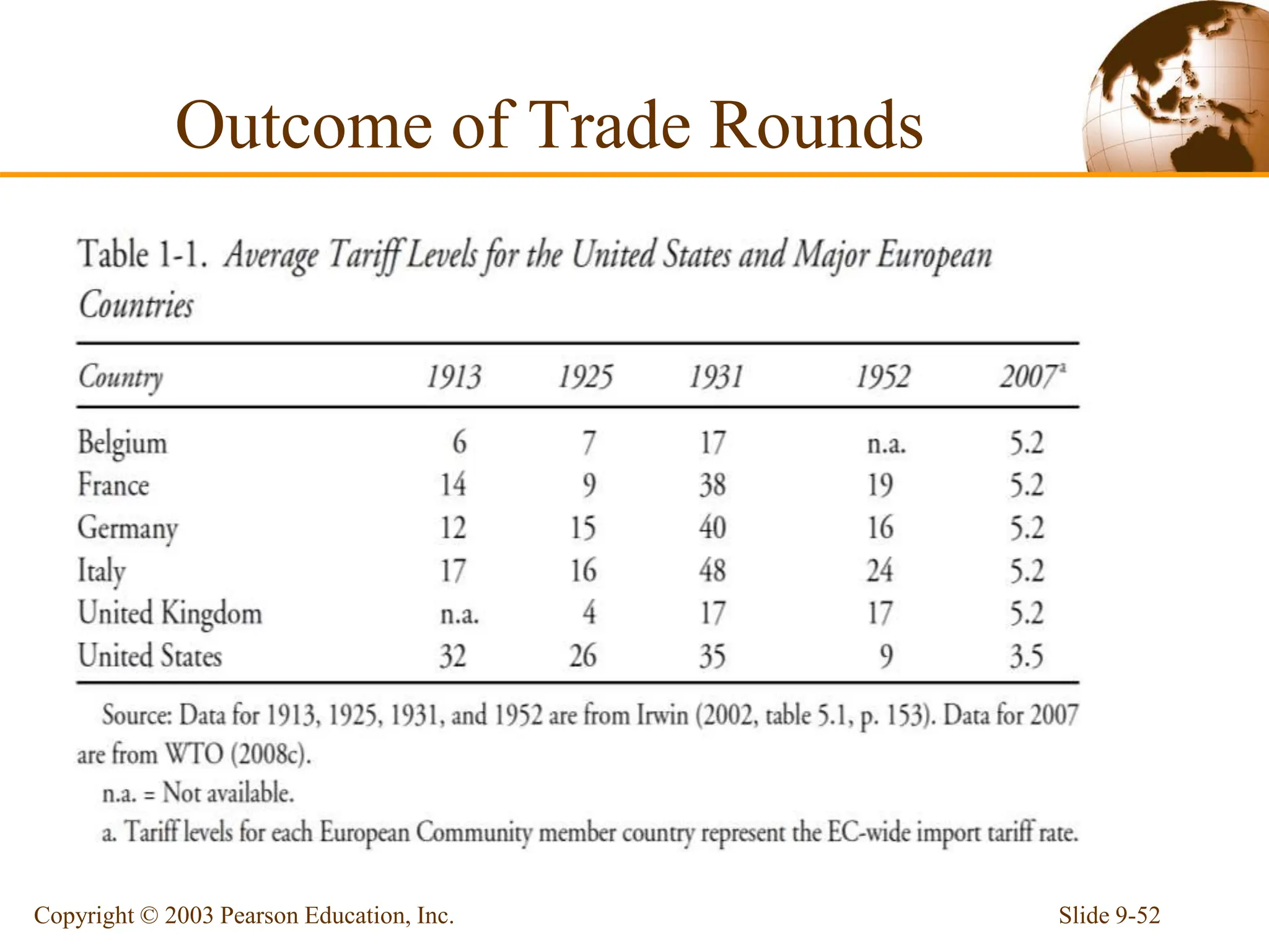 Outcome of Trade Rounds
Slide 9-52
Copyright © 2003 Pearson Education, Inc.
 