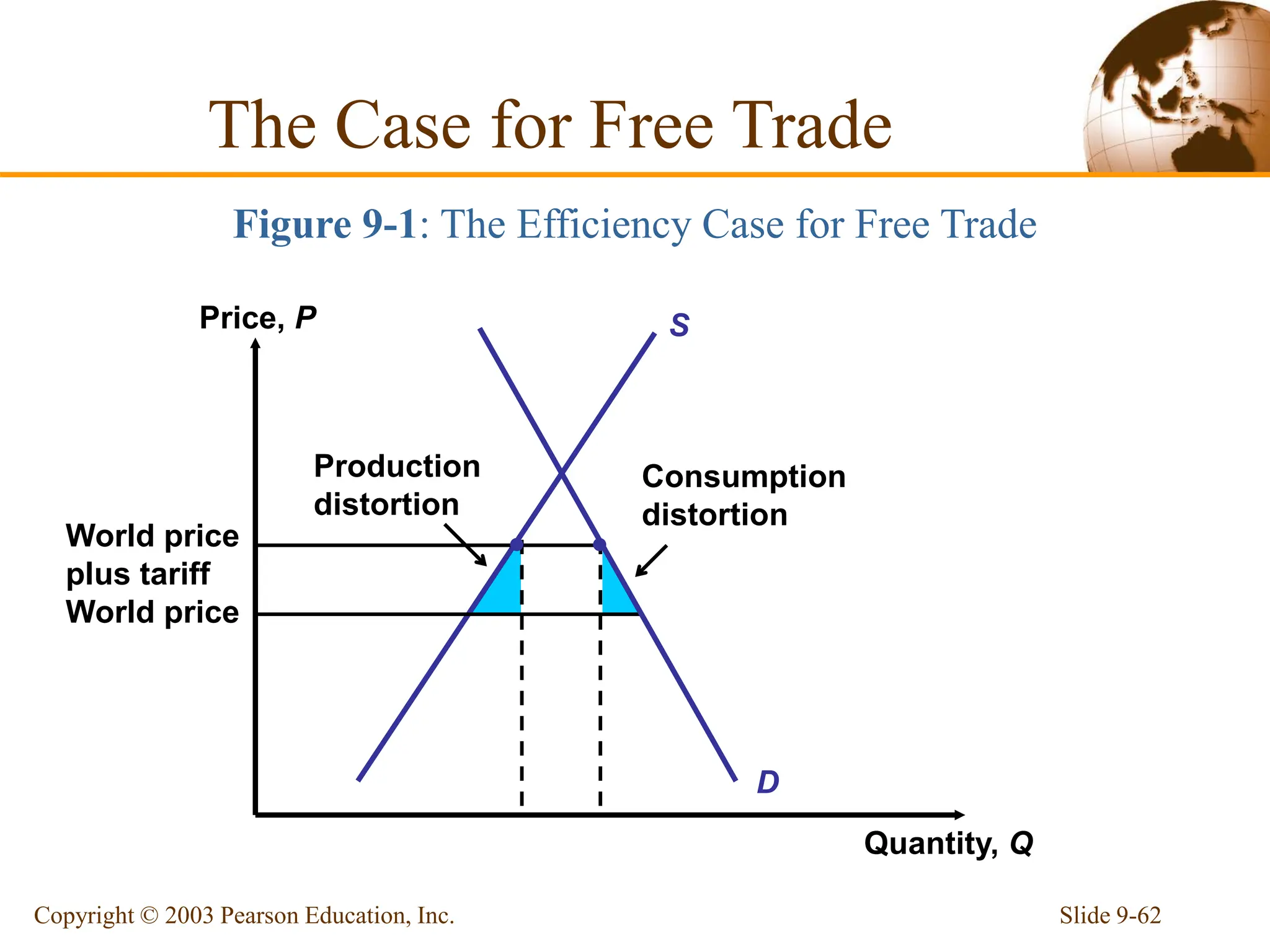Slide 9-62
Copyright © 2003 Pearson Education, Inc.
World price
plus tariff
World price
Price, P
Quantity, Q
S
D
Consumption
distortion
Production
distortion
Figure 9-1: The Efficiency Case for Free Trade
The Case for Free Trade
 