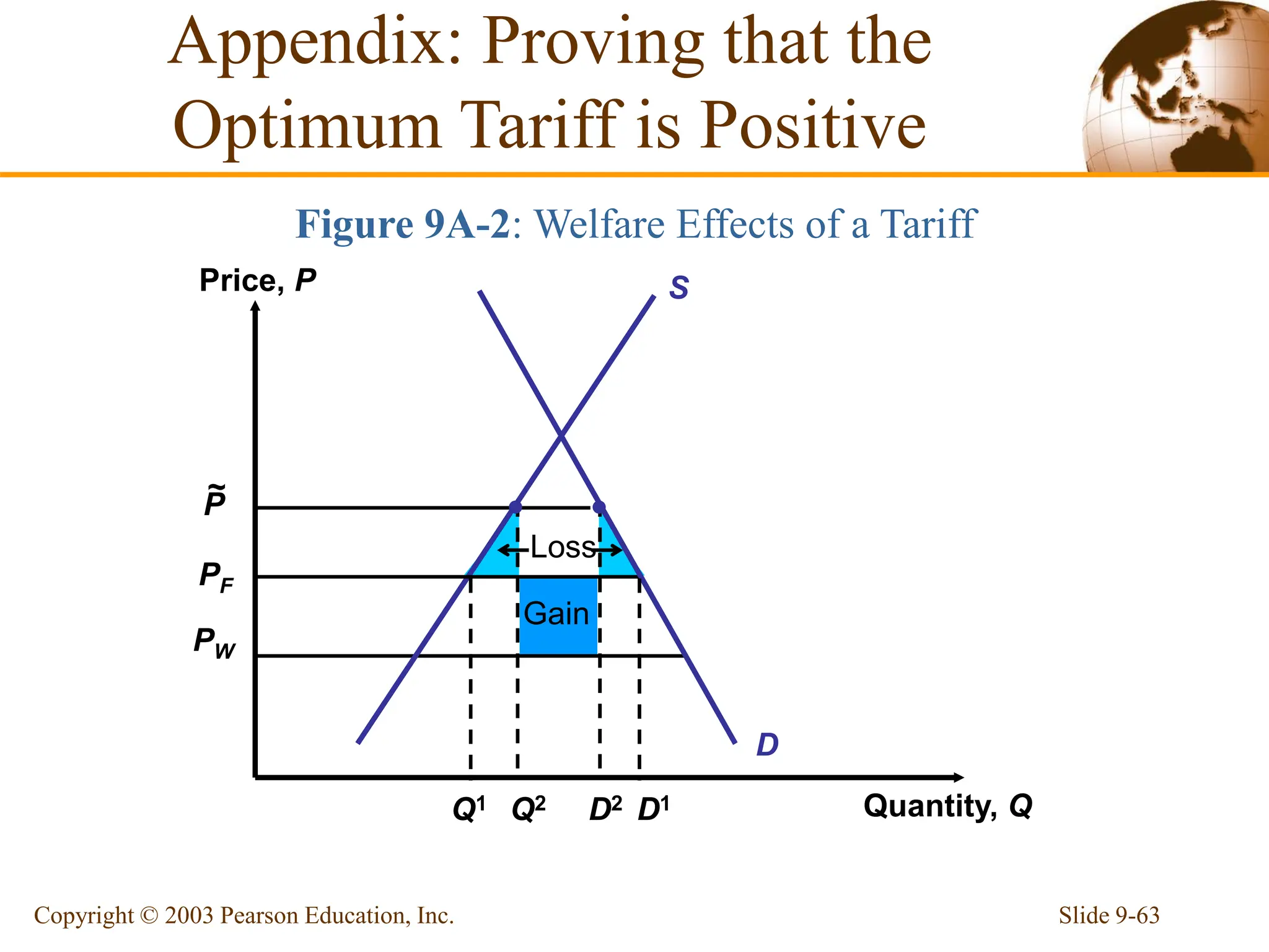 Slide 9-63
Copyright © 2003 Pearson Education, Inc.
PF
PW
Price, P
Quantity, Q
S
D
P
~
Gain
Loss
Q1 D1
Q2 D2
Figure 9A-2: Welfare Effects of a Tariff
Appendix: Proving that the
Optimum Tariff is Positive
 
