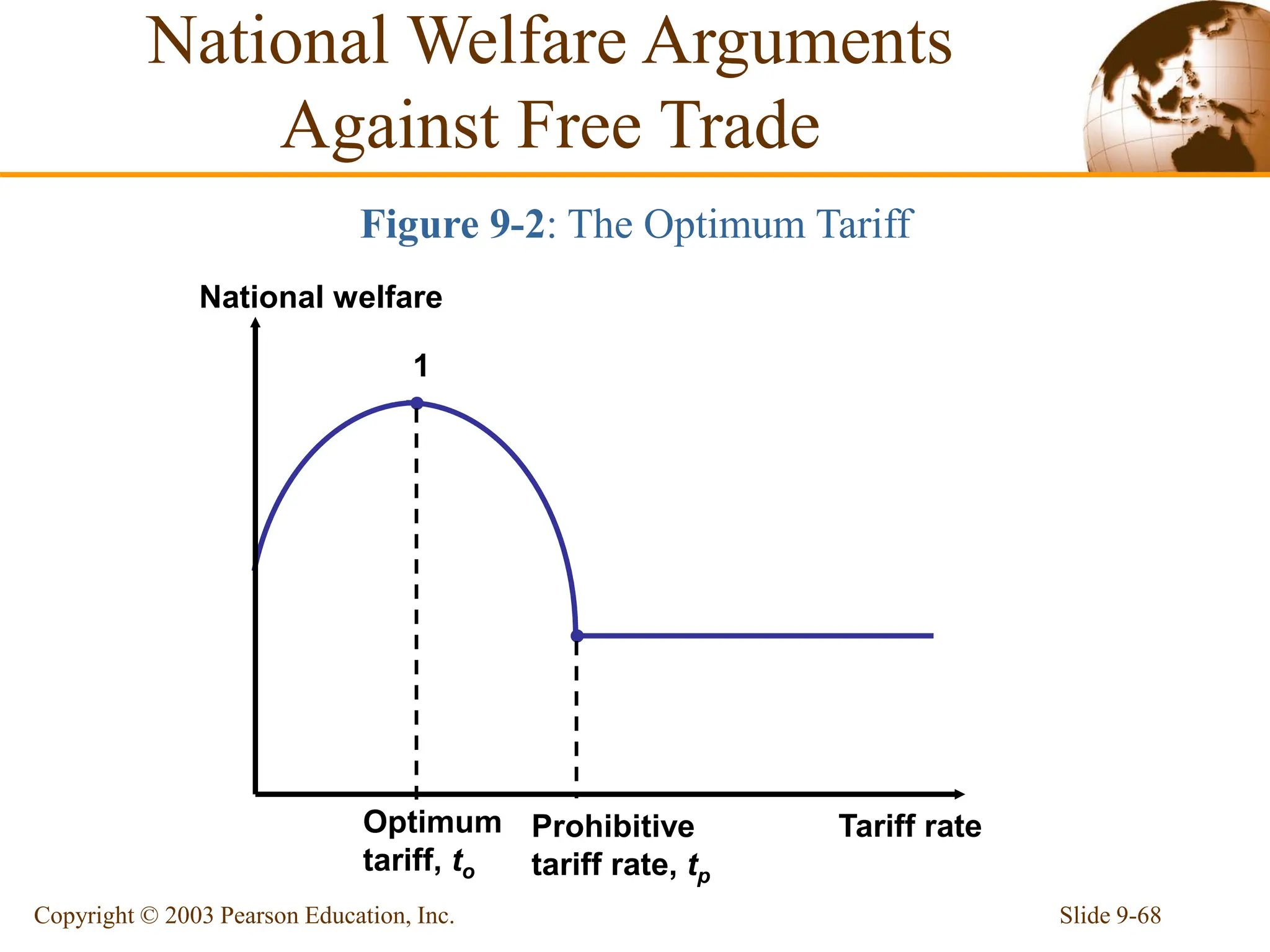 Slide 9-68
Copyright © 2003 Pearson Education, Inc.
1
National welfare
Tariff rate
Optimum
tariff, to
Prohibitive
tariff rate, tp
Figure 9-2: The Optimum Tariff
National Welfare Arguments
Against Free Trade
 