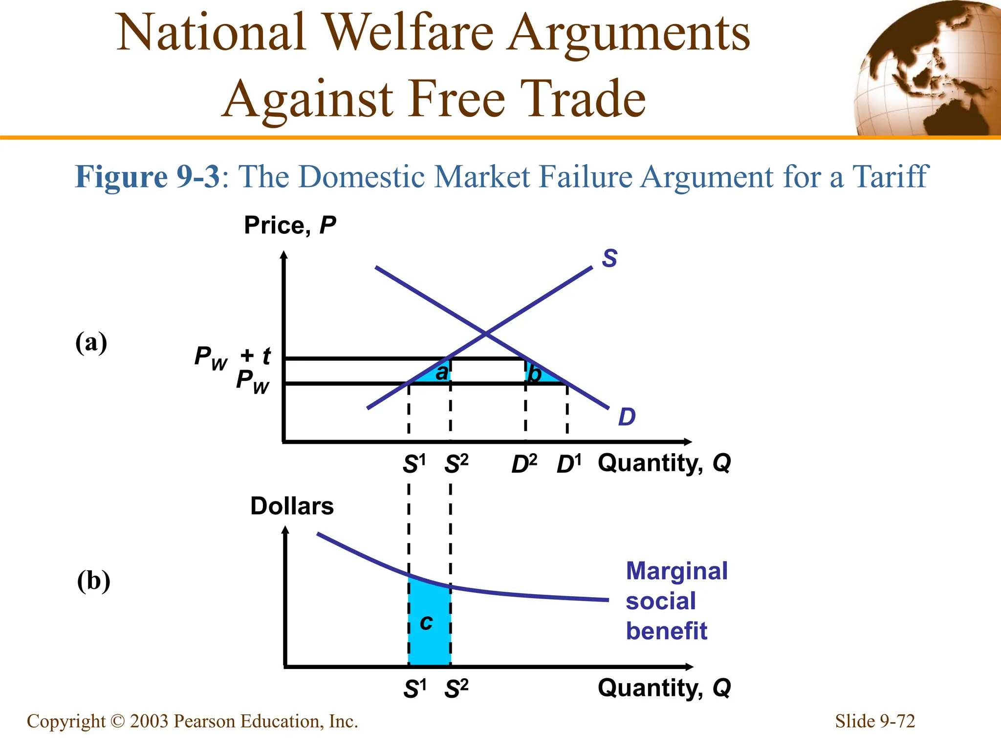 Slide 9-72
Copyright © 2003 Pearson Education, Inc.
c
a b
S1
S1
S2
S2
D2 D1
PW + t
PW
Price, P
Quantity, Q
Dollars
Quantity, Q
S
D
(a)
(b)
Figure 9-3: The Domestic Market Failure Argument for a Tariff
National Welfare Arguments
Against Free Trade
Marginal
social
benefit
 