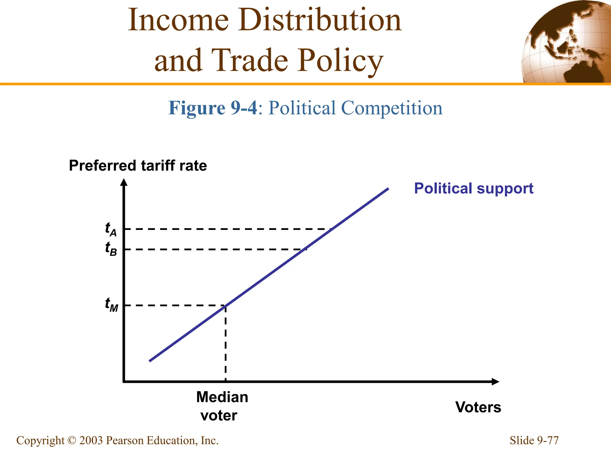 Slide 9-77
Copyright © 2003 Pearson Education, Inc.
Voters
Preferred tariff rate
Median
voter
tM
tB
tA
Political support
Income Distribution
and Trade Policy
Figure 9-4: Political Competition
 