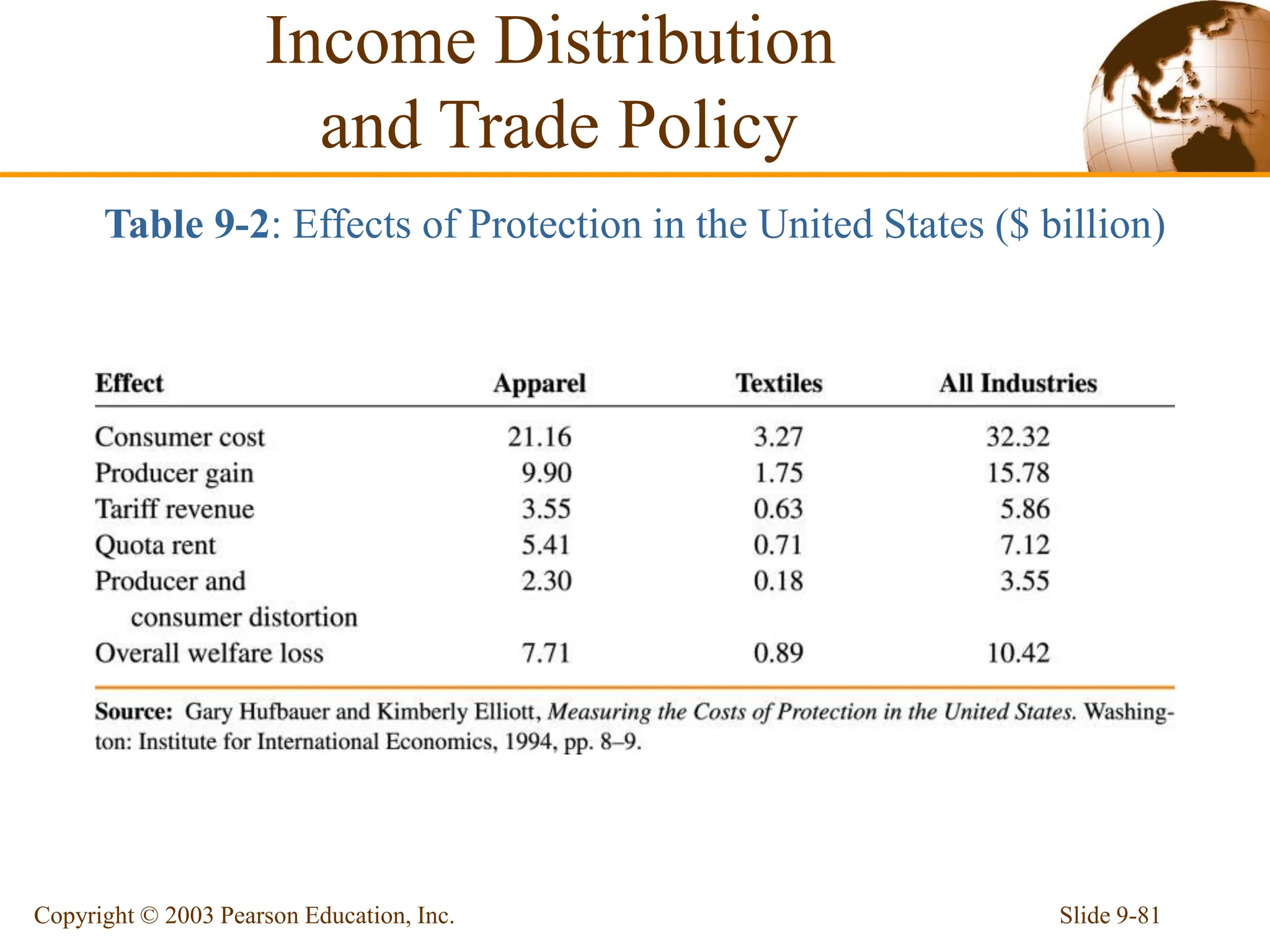 Slide 9-81
Copyright © 2003 Pearson Education, Inc.
Income Distribution
and Trade Policy
Table 9-2: Effects of Protection in the United States ($ billion)
 
