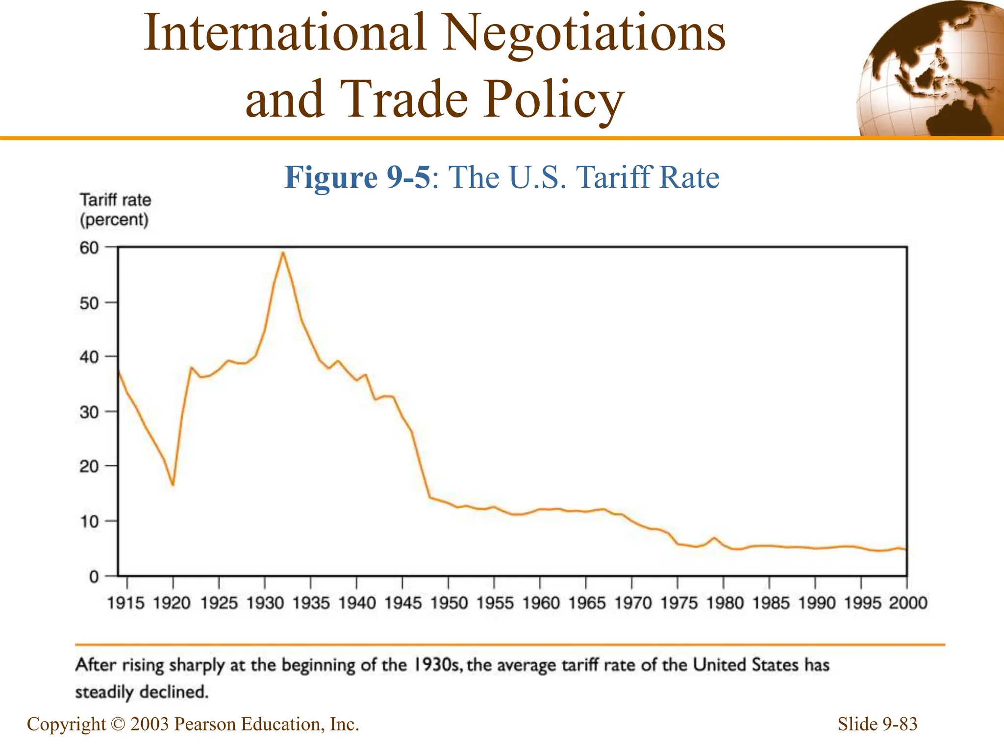 Slide 9-83
Copyright © 2003 Pearson Education, Inc.
Figure 9-5: The U.S. Tariff Rate
International Negotiations
and Trade Policy
 