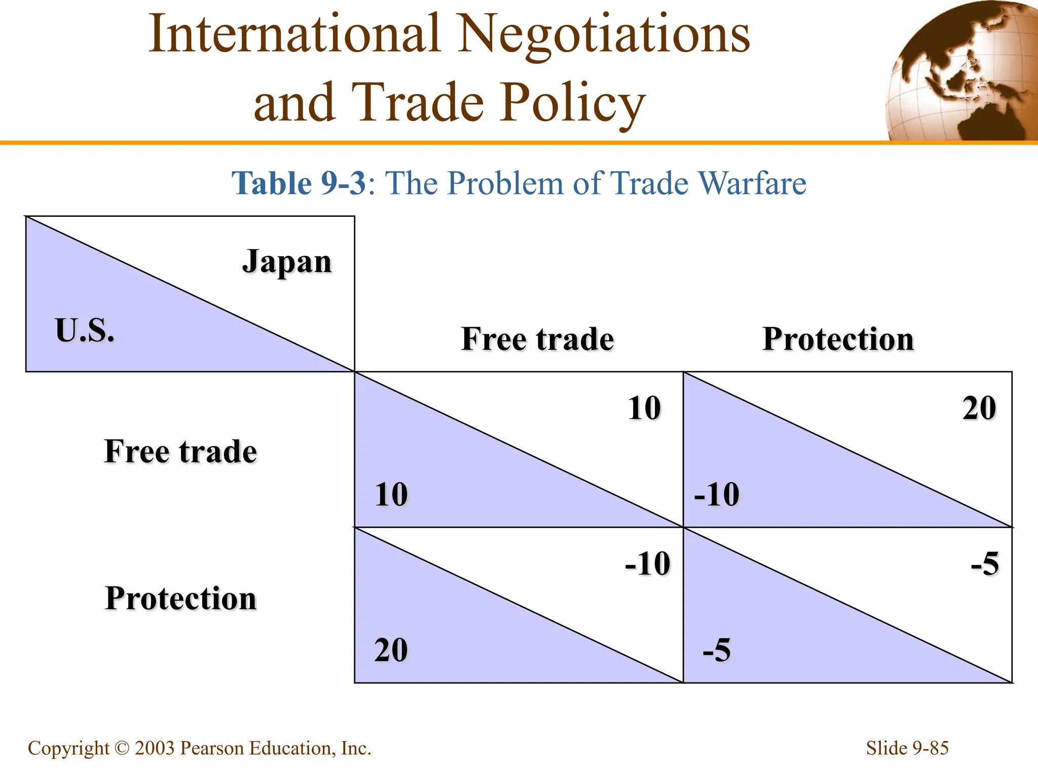 Slide 9-85
Copyright © 2003 Pearson Education, Inc.
Japan
U.S.
10
10
-5
-5
20
-10
20
-10
Free trade
Free trade
Protection
Protection
Table 9-3: The Problem of Trade Warfare
International Negotiations
and Trade Policy
 
