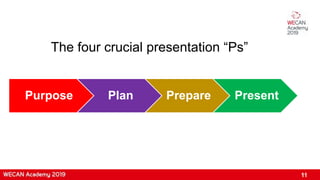 11
The four crucial presentation “Ps”
Purpose Plan Prepare Present
 