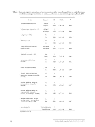 Rev. bras. Saúde ocup., São Paulo, 39 (129): 26-34, 201430
Variável Categoria OR 95% CI P
Turno de trabalho (n= 429) Diurno 1
Irregular 1,28 0,86-1,89 0,22
Índice de massa corporal (n=431) <25kg/m² 1
 25kg/m² 1,20 0,72-1,98 0,48
Tabagismo (n=436) No 1
Yes 0,89 0,53-1,48 0,65
Etilismo (n=436) Não 1
Sim 1,23 0,82-1,86 0,31
Tempo dirigindo no trabalho
(horas) (n=448)
10 horas 1
>10 horas 1,22 0,82-1,83 0,33
Qualidade do sono (n=448) Boa 1
Ruim 2,73 1,82-4,10 0,00*
Aumento peso último ano
(n=448)
Não 1
Sim 1,22 0,80-1,88 0,36
Hábito de cochilar (n=444) Sim 1
Não 3,02 1,86-4,92 0,00*
Estresse, tensão ou fadiga por
desconforto ao dirigir o caminhão
(n=448)
Não 1
Sim 2,45 1,40-4,29 0,00*
Estresse, tensão ou fadiga por
jornada extensa de trabalho
(n=448)
Não 1
Sim 1,75 1,09-2,81 0,02*
Estresse, tensão ou fadiga, por
impossibilidade de escolher
horários, escalas e folgas (n=448)
Não 1
Sim 1,20 0,75-1,91 0,44
Medo de sofrer assalto, de mor-
rer, ficar doente e sofrer acidente
durante o trabalho (n=440)
Não 1
Sim 2,61 1,52-4,49 0,00*
Área de trabalho Distribuição/coleta 1
Transferência 1,13 0,72-1,76 0,60
*Significância p0.20
Tabela 2 Regressão logística univariada de fatores associados à dor musculoesquelética na região da coluna
vertebral relatada por motoristas de caminhão, referente ao ano anterior a pesquisa, Brasil, 2007
 
