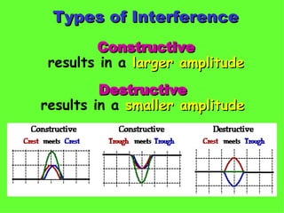Constructive results in a  larger amplitude Types of Interference Destructive results in a  smaller amplitude 
