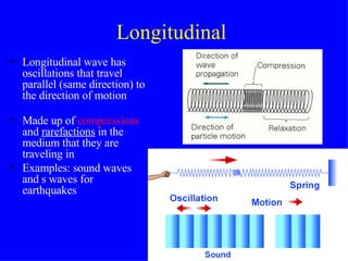 Longitudinal  Longitudinal wave has oscillations that travel parallel (same direction) to the direction of motion                    Made up of  compressions   and  rarefactions  in the medium that they are traveling in Examples: sound waves and s waves for earthquakes 