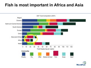 Fish Demand Aquaculture Futures: Supply and demand trends | PPT