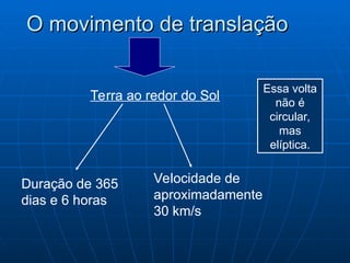 O movimento de translação
O movimento de translação
Essa volta
não é
circular,
mas
elíptica.
Terra ao redor do Sol
Velocidade de
aproximadamente
30 km/s
Duração de 365
dias e 6 horas
 