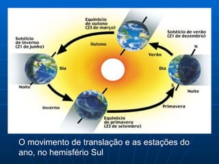 O movimento de translação e as estações do
ano, no hemisfério Sul
 