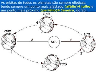 As órbitas de todos os planetas são sempre elípticas,
tendo sempre um ponto mais afastado (afélio)4 julho e
um ponto mais próximo (periélio)4 Janeiro, do Sol.
 