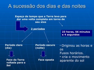 A sucessão dos dias e das noites
A sucessão dos dias e das noites
Espaço de tempo que a Terra leva para
dar uma volta completa em torno de
seu eixo
23 horas, 56 minutos
e 4 segundos
Período claro
(dia)
Face da Terra
voltada para o
Sol
Período escuro
(noite)
Face oposta
2 períodos
• Originou as horas e
os
Fusos horários.
• cria o movimento
aparente do sol
 
