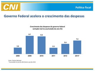 Política fiscal


Governo Federal acelera o crescimento das despesas

                                        Crescimento das despesas do governo federal
                                           variação real no acumulado do ano (%)

                                      9.7             9.4

                                                                                         7.2

                                                                                  5.4

                3.4                                                3.3




               2008                  2009             2010        2011           2012   2013*

  Fonte: Tesouro Nacional
  * Acumulado em jan-fev 2013 frente a jan-fev 2012
 