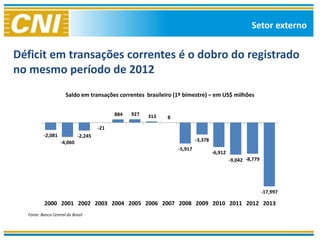 Setor externo


Déficit em transações correntes é o dobro do registrado
no mesmo período de 2012
                      Saldo em transações correntes brasileiro (1º bimestre) – em US$ milhões


                                            884   927   313   8
                                      -21
          -2,081             -2,245
                   -4,060                                                  -3,378
                                                                  -5,917
                                                                                    -6,912
                                                                                             -9,042 -8,779




                                                                                                             -17,997

          2000 2001 2002 2003 2004 2005 2006 2007 2008 2009 2010 2011 2012 2013
  Fonte: Banco Central do Brasil
 