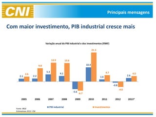 Principais mensagens


Com maior investimento, PIB industrial cresce mais

                                 Variação anual do PIB industrial e dos investimentos (FBKF)

                                                                                 21.3


                                       13.9          13.6
                           9.8                                            10.4

                                 5.3                                                          4.7
            3.6                               4.1                                                                       4.0
      2.1            2.2                                                                                          2.6
                                                                                        1.6


                                                                                                    -0.8
                                                                                                           -4.0
                                                            -5.6
                                                                   -6.7

        2005           2006        2007         2008          2009          2010         2011         2012        2013*


                                    PIB industrial                                 Investimentos
   Fonte: IBGE
   Estimativas 2013: CNI
 