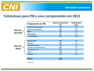 Atividade econômica

                                                                        Balanço 2012
Estimativas para PIB e seus componentes em 2013
                                               Taxa de crescimento   Contribuição
                 Componentes do PIB                    (%)              (p.p.)
                 Consumo das famílias                   3,5              2,2
                 Consumo do governo                     2,8              0,6
      Ótica da
                 FBKF                                   4,0              0,7
      demanda
                 Exportações                            3,7              0,5
                 (-) importações                        5,5              -0,8

                 Agropecuária                          6,5               0,3
                 Indústria                             2,6               0,7
                  Indústria extrativa                  1,5               0,1
      Ótica da
                  Indústria de transformação           2,6               0,3
       oferta     Construção civil                     2,5               0,1
                  SIUP                                 4,0               0,1
                 Serviços                              3,2               2,2

                 PIB pm                               3,2
                 Fonte: CNI
 