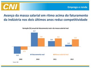 Emprego e renda


Avanço da massa salarial em ritmo acima do faturamento
da indústria nos dois últimos anos reduz competitividade

                          Variação (%) anual do faturamento real e da massa salarial real
                                        9.7


                                                     5.8                     5.6
                                                                                                     5.0
                                                                3.8

                                                                                        1.2



                          -2.3

           -5.0                       Faturamento real                 Massa salarial real

                   2009                       2010                    2011                    2012
      Fonte: CNI
 